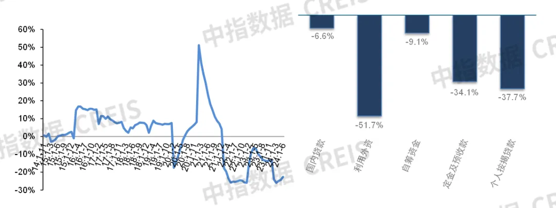 2024年1-6月全国新建商品房销售额同比下降25.0%，降幅持续收窄 | 开发经营数据解读