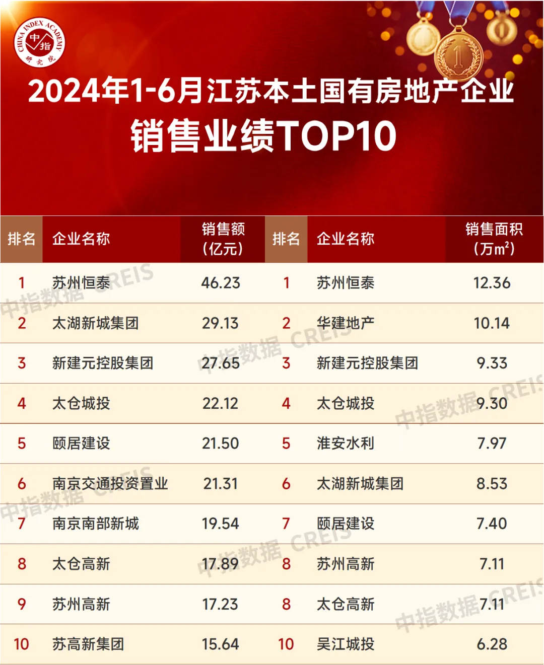 2024年1-6月江苏省房地产企业销售业绩TOP20