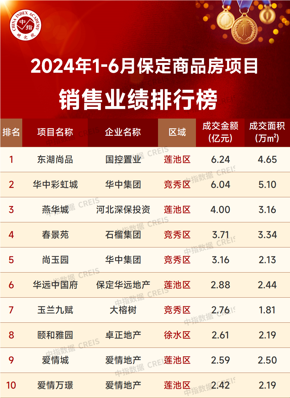 2024年1-6月保定房地产企业销售业绩TOP10