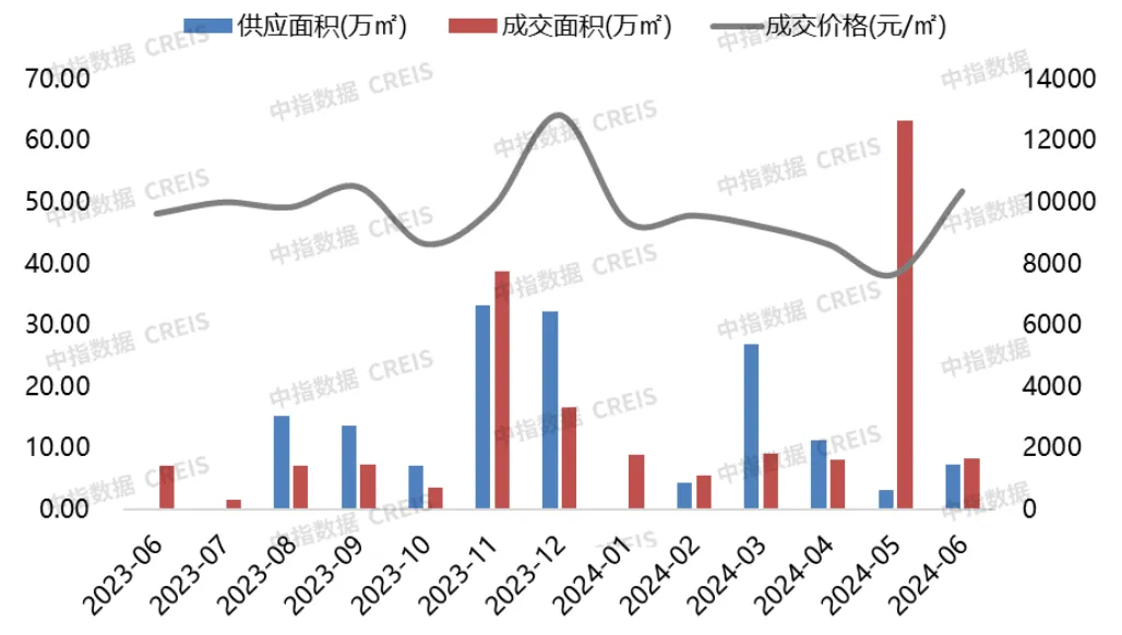 2024年1-6月连云港房地产项目销售业绩TOP10