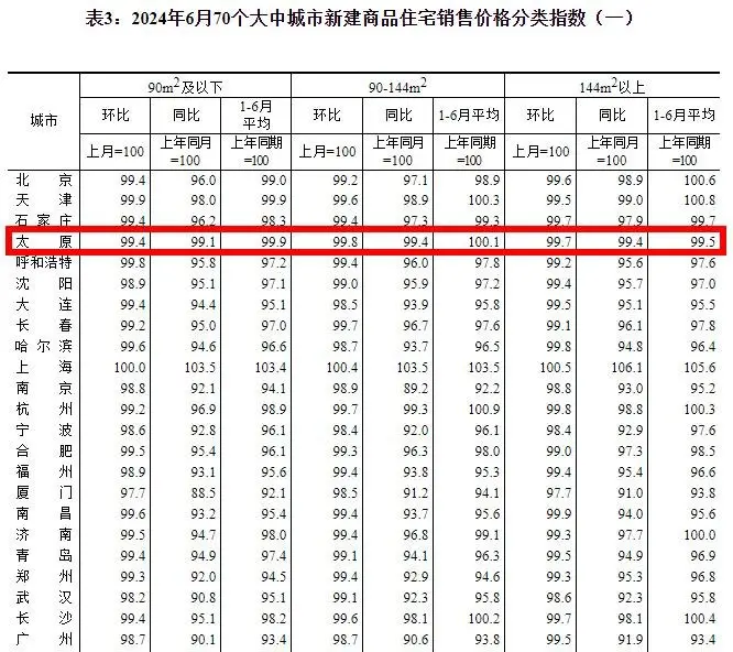 国统局：2024年6月太原新房价格环降0.3% 二手房环降0.5%