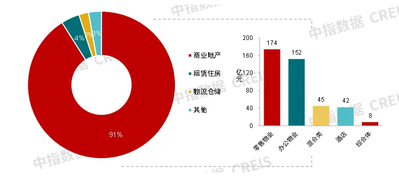 商业地产月报丨国家发改委等五部门发布17条措施打造消费新场景；华夏首创奥特莱斯REIT获批