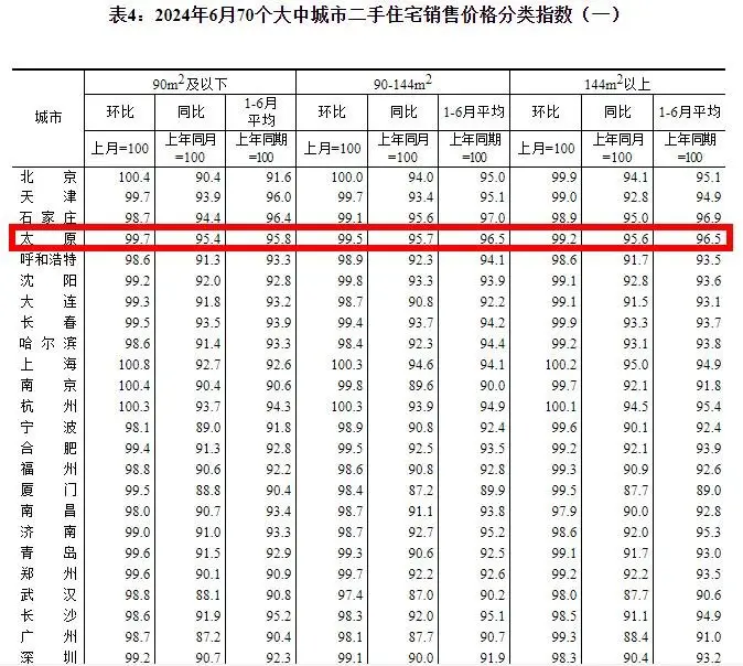 国统局：2024年6月太原新房价格环降0.3% 二手房环降0.5%