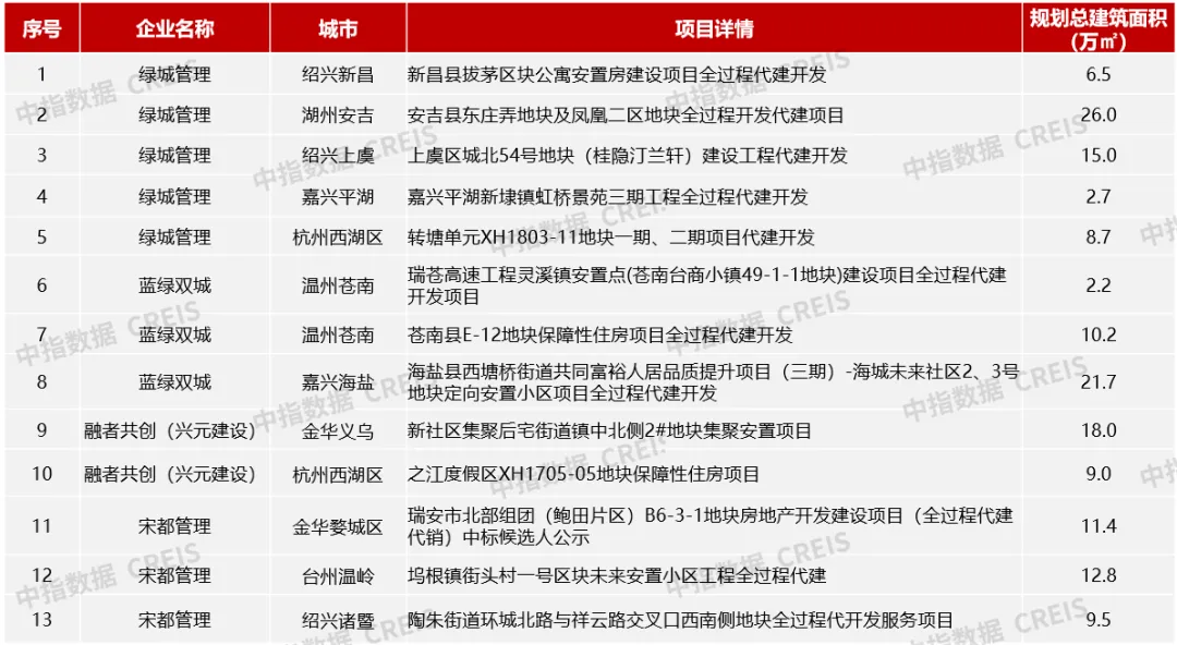 2024年1-6月浙江省房地产代建综合能力排行榜