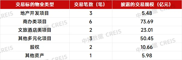 房企收并购月报 | 并购热度有所提升，万科转让深圳商办地块