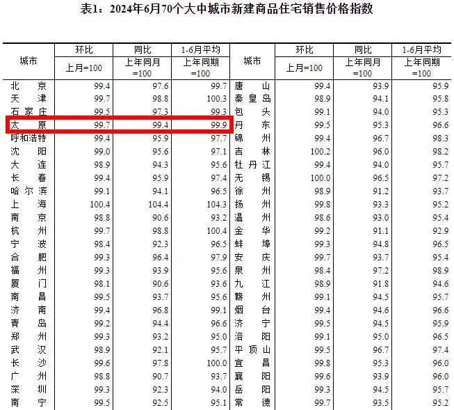 国统局：2024年6月太原新房价格环降0.3% 二手房环降0.5%
