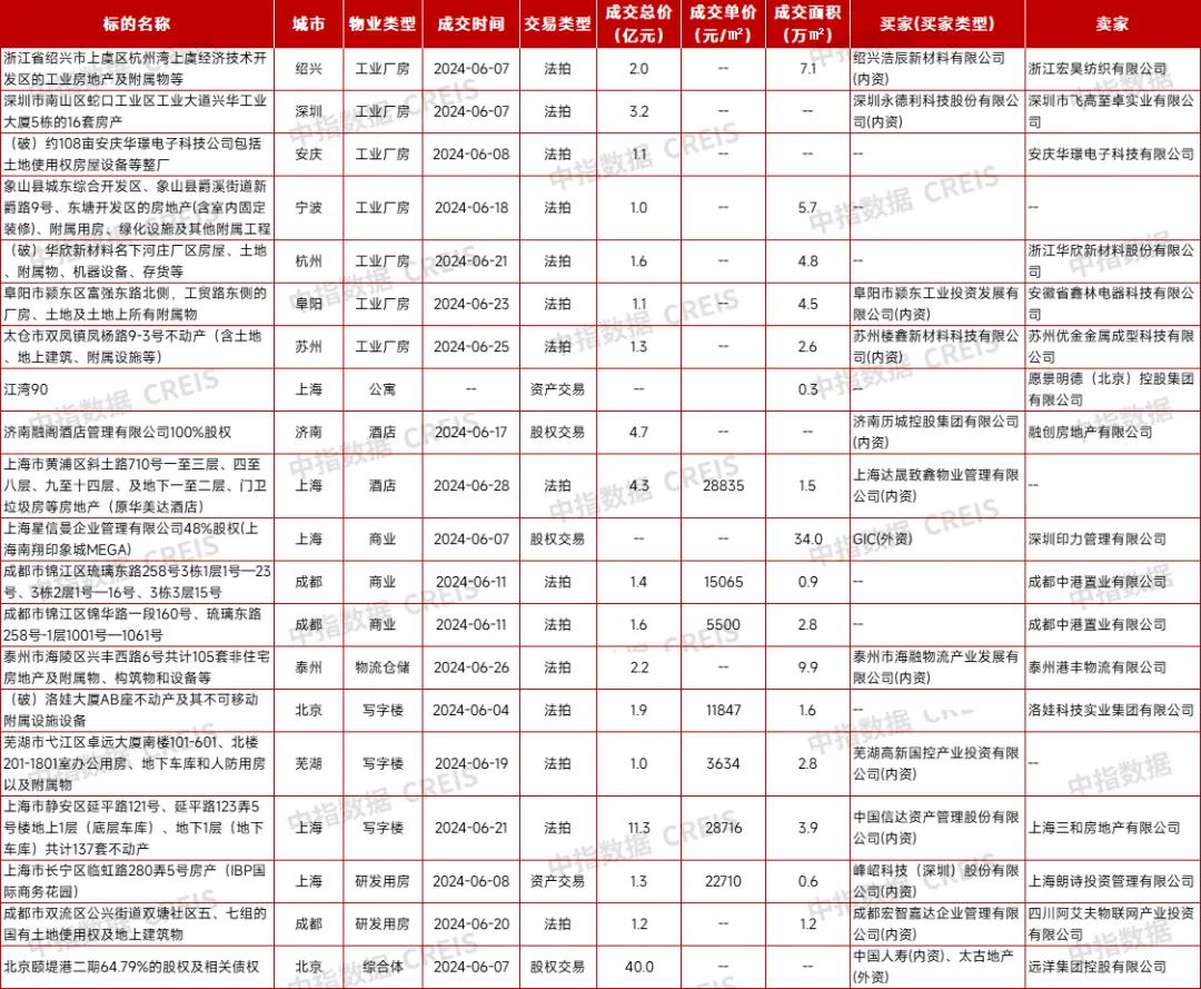 商业地产月报丨国家发改委等五部门发布17条措施打造消费新场景；华夏首创奥特莱斯REIT获批