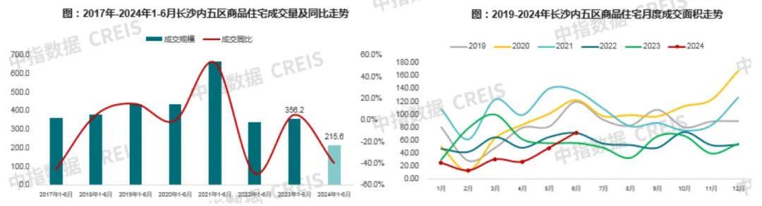 2024年1-6月长沙房地产企业销售业绩TOP20