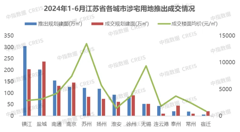 2024年1-6月江苏省房地产企业销售业绩TOP20