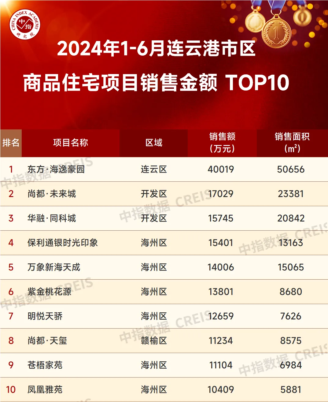 2024年1-6月连云港房地产项目销售业绩TOP10