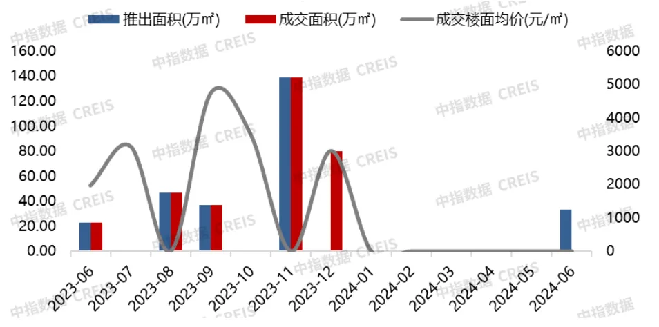 2024年1-6月连云港房地产项目销售业绩TOP10