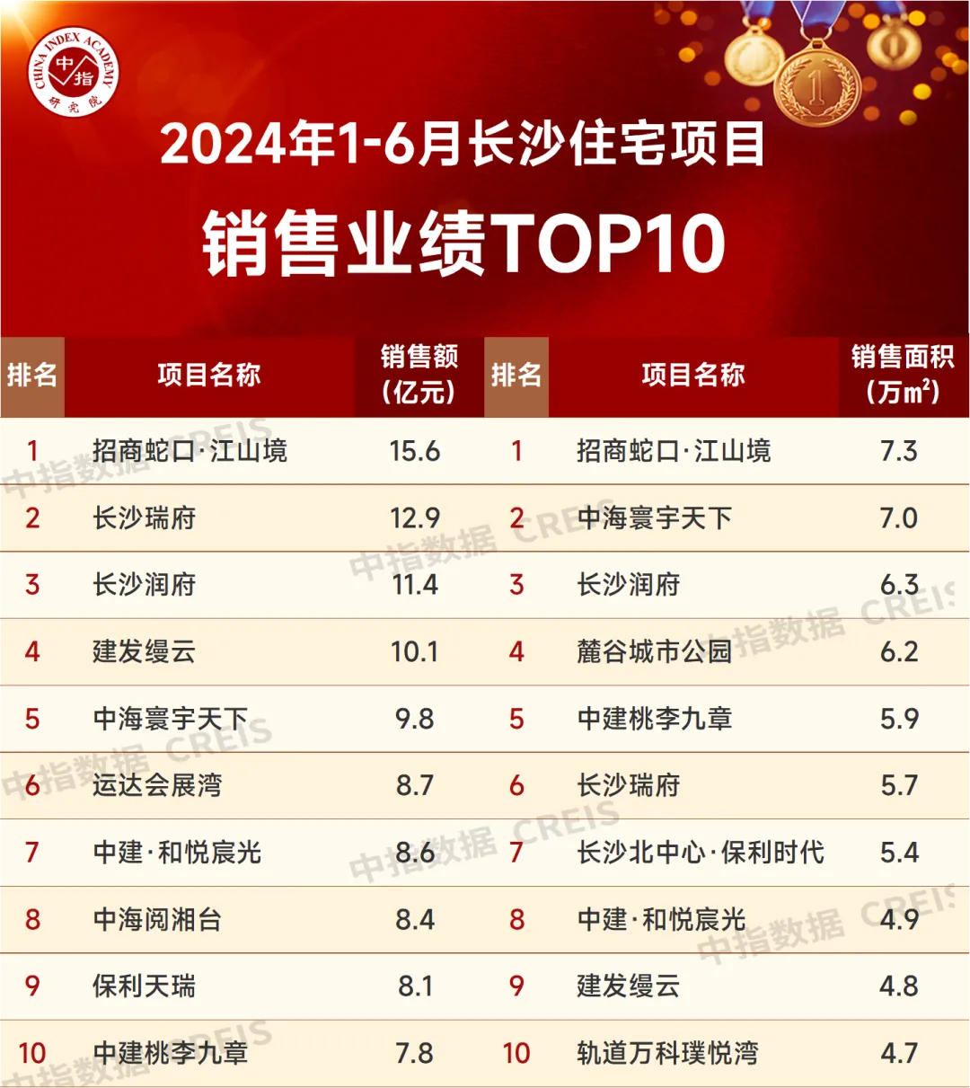 2024年1-6月长沙房地产企业销售业绩TOP20