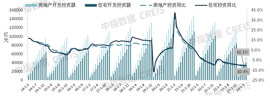 2024年1-6月全国新建商品房销售额同比下降25.0%，降幅持续收窄 | 开发经营数据解读