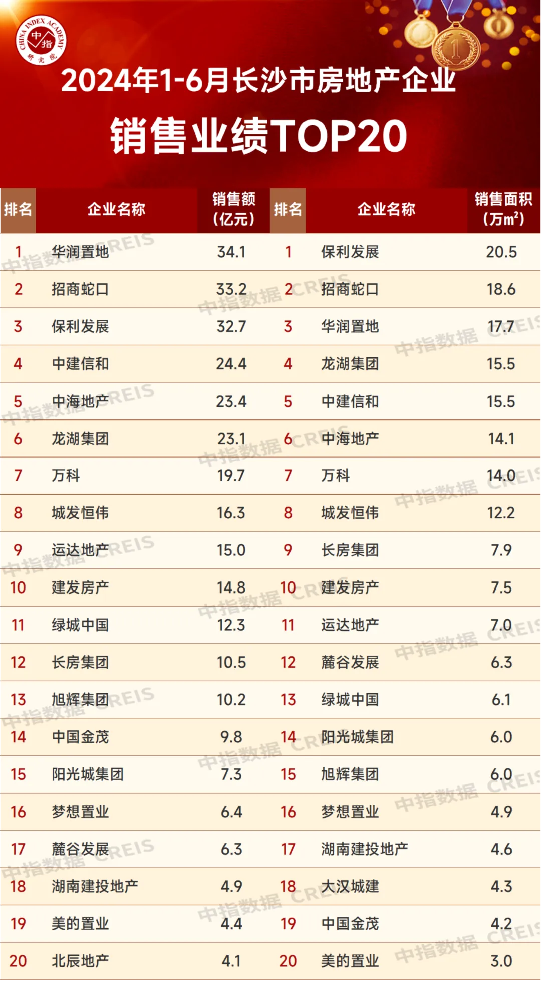 2024年1-6月长沙房地产企业销售业绩TOP20