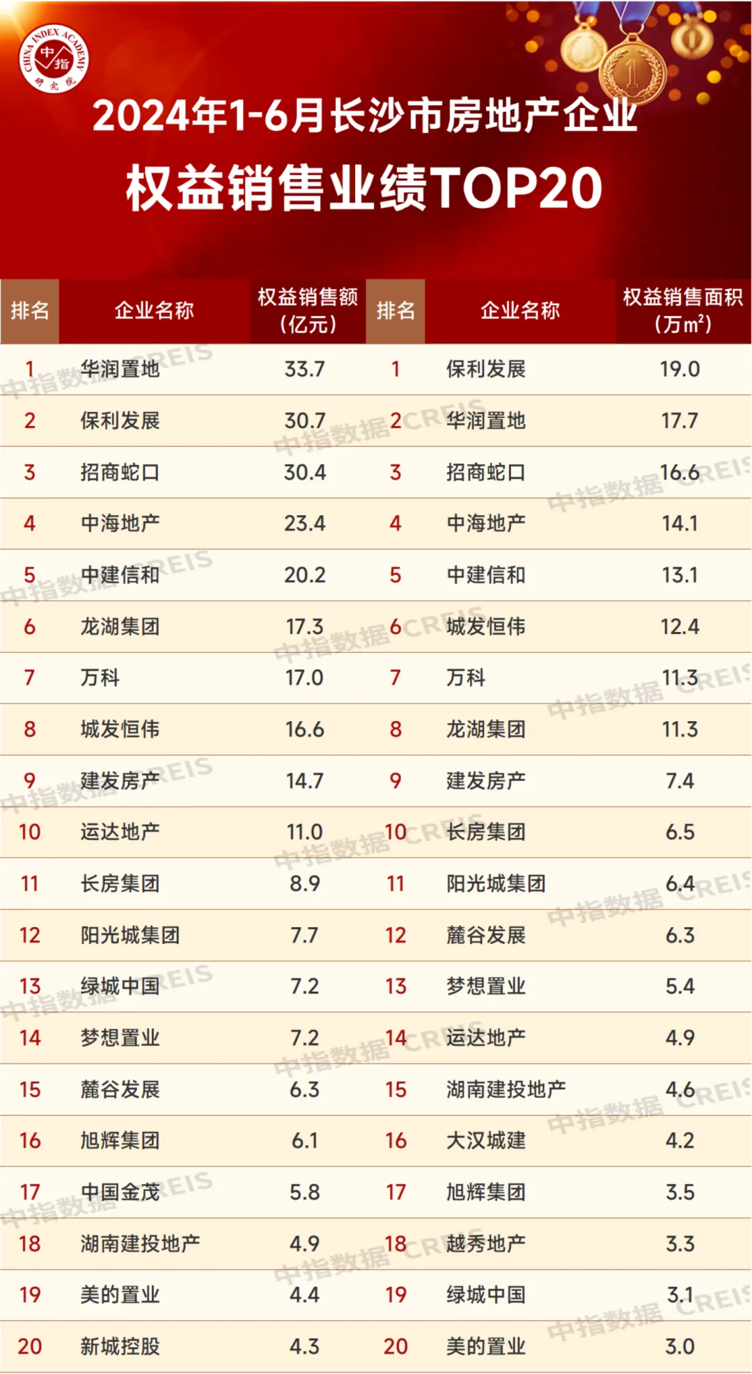 2024年1-6月长沙房地产企业销售业绩TOP20