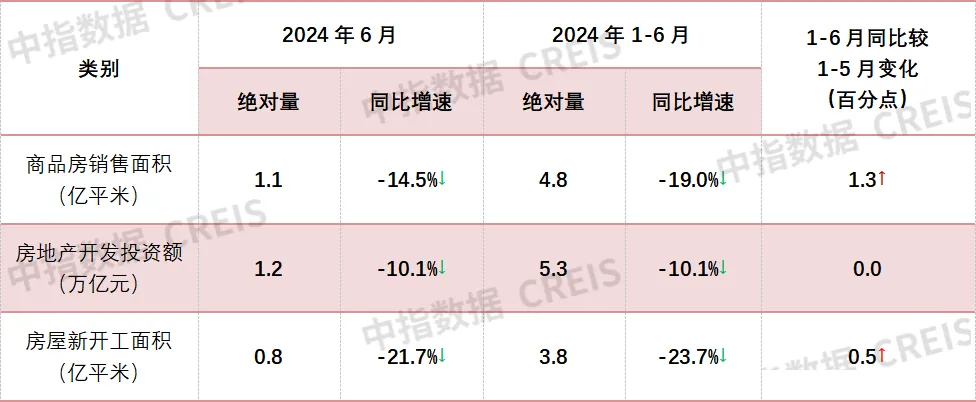 2024年1-6月全国新建商品房销售额同比下降25.0%，降幅持续收窄 | 开发经营数据解读