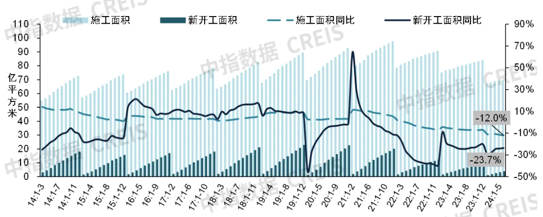 2024年1-6月全国新建商品房销售额同比下降25.0%，降幅持续收窄 | 开发经营数据解读