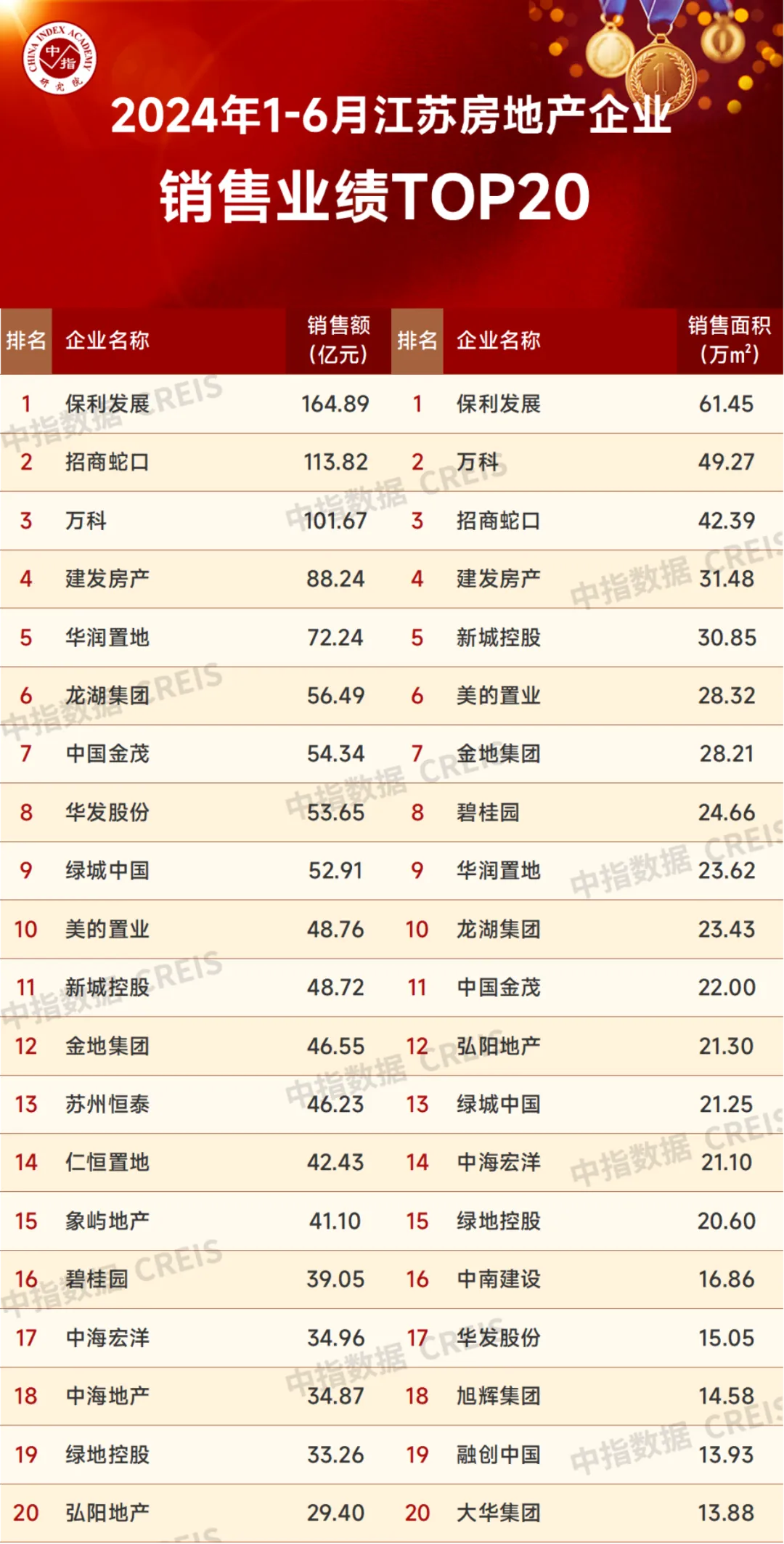 2024年1-6月江苏省房地产企业销售业绩TOP20