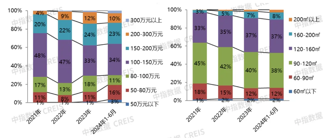 2024年1-6月保定房地产企业销售业绩TOP10