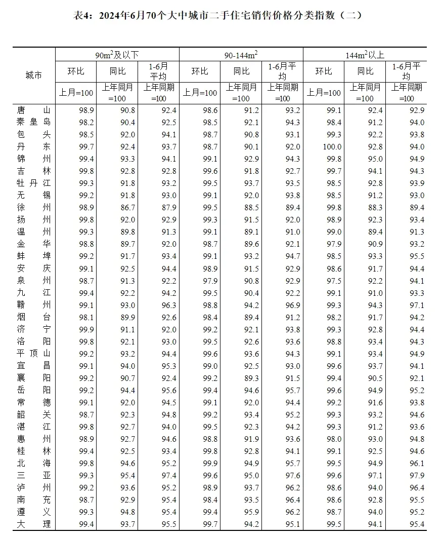 国家统计局公布6月重庆等70城市最新房价！