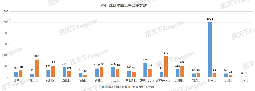 周成交|上周武汉新房成交2090套，经开区夺冠！