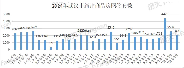 周成交|上周武汉新房成交2090套，经开区夺冠！