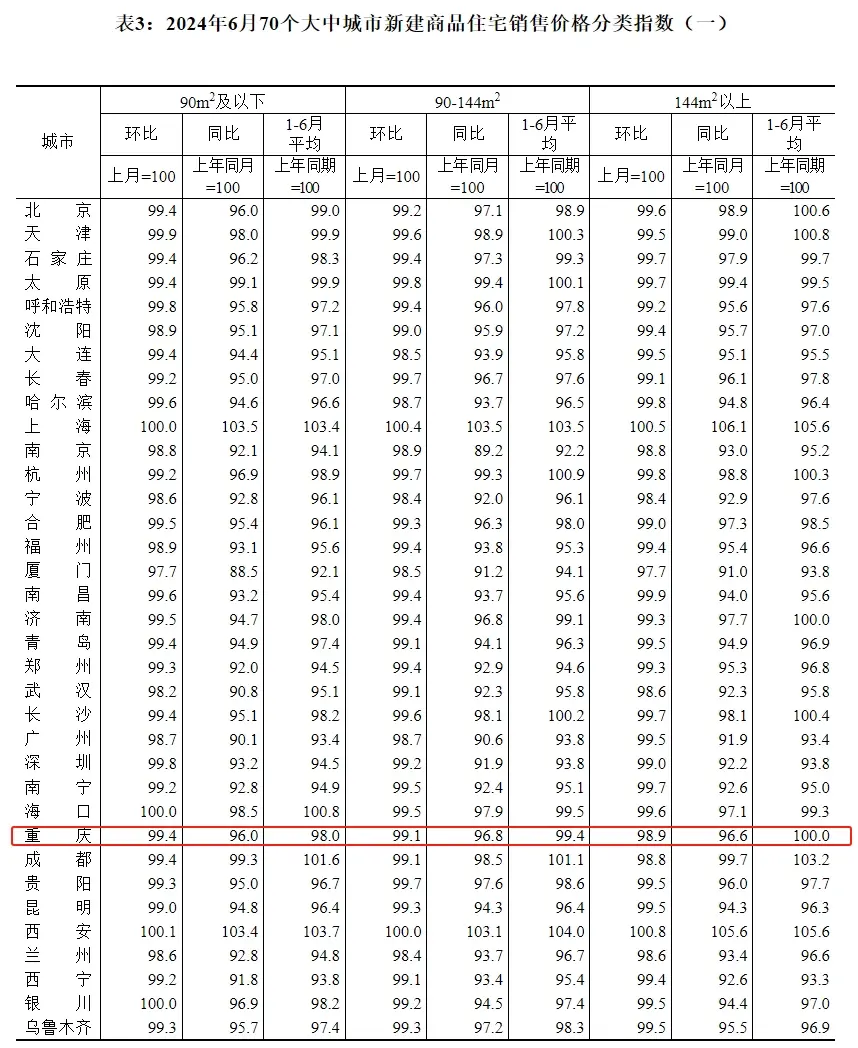 国家统计局公布6月重庆等70城市最新房价！