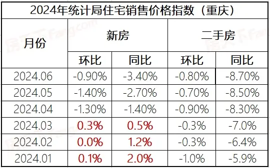 国家统计局公布6月重庆等70城市最新房价！