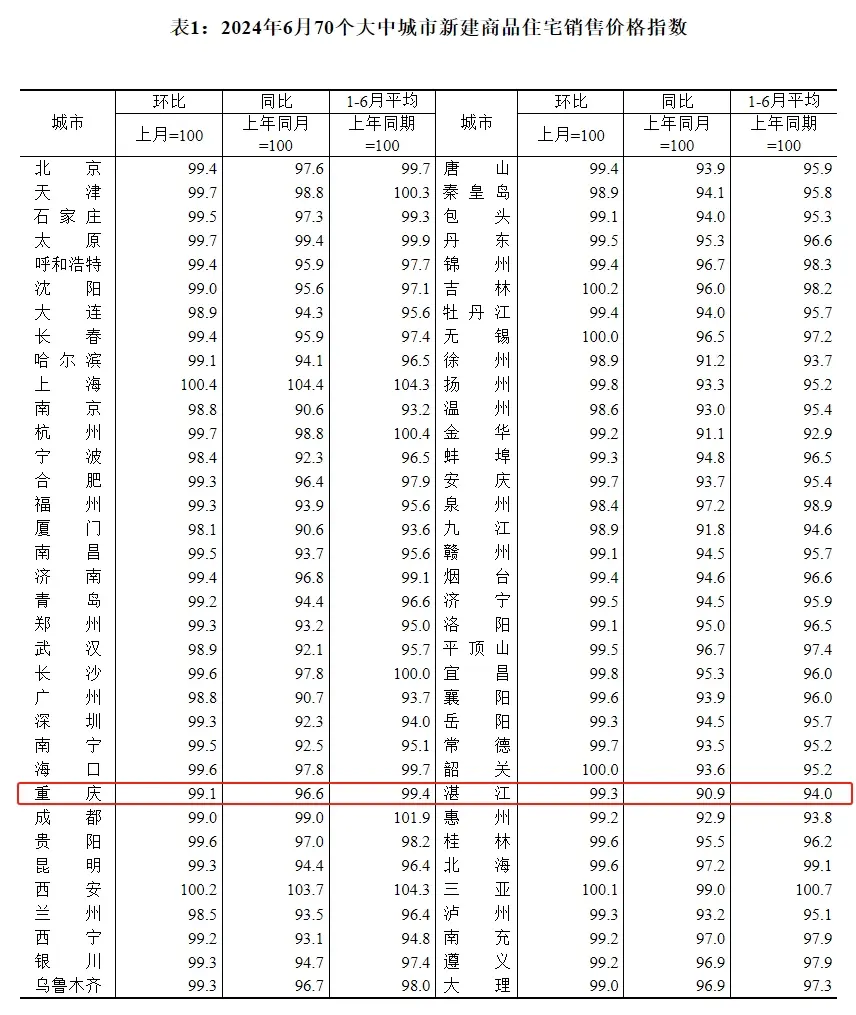 国家统计局公布6月重庆等70城市最新房价！