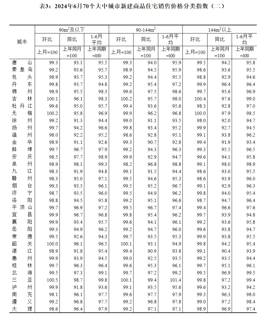 国家统计局公布6月重庆等70城市最新房价！