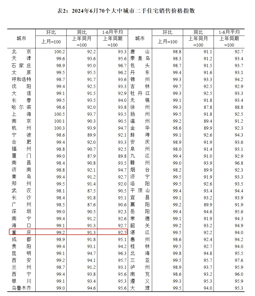 国家统计局公布6月重庆等70城市最新房价！