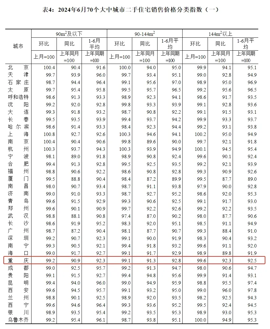 国家统计局公布6月重庆等70城市最新房价！
