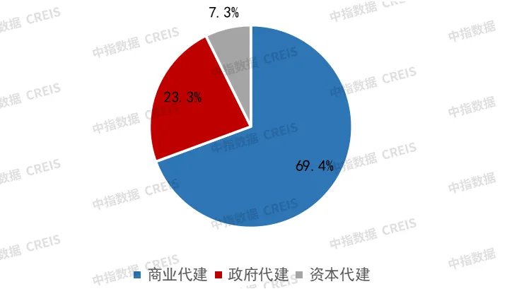 2024上半年代建新签约规模小幅增长，二线城市和长三角区域更受青睐