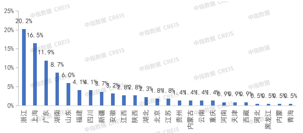 2024上半年代建新签约规模小幅增长，二线城市和长三角区域更受青睐