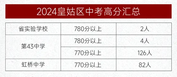 事关中考！43中学成绩新鲜出炉！