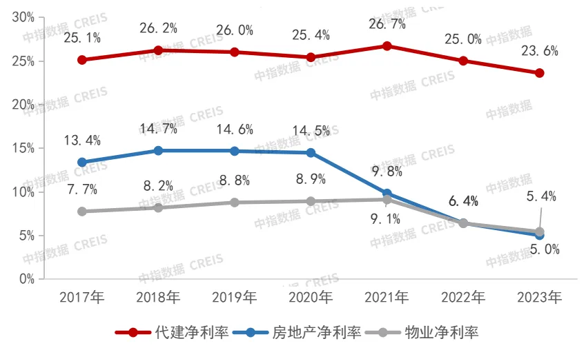 2024上半年代建新签约规模小幅增长，二线城市和长三角区域更受青睐