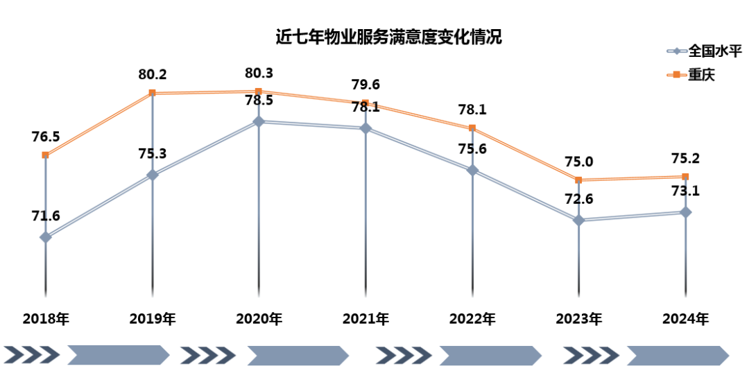 重庆数百个小区业主要求降物业费，聊聊关于重庆物业新规的几个关注点