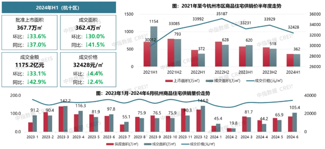 2024年上半年杭州房地产市场形势总结