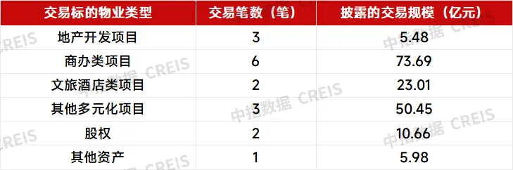 房地产并购持续活跃 行业风险加速出清