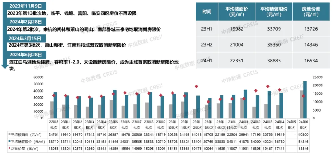 2024年上半年杭州房地产市场形势总结