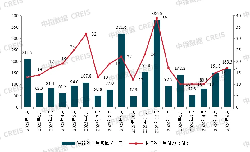 房地产并购持续活跃 行业风险加速出清