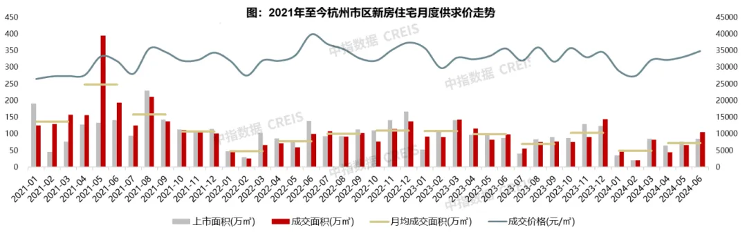 2024年上半年杭州房地产市场形势总结