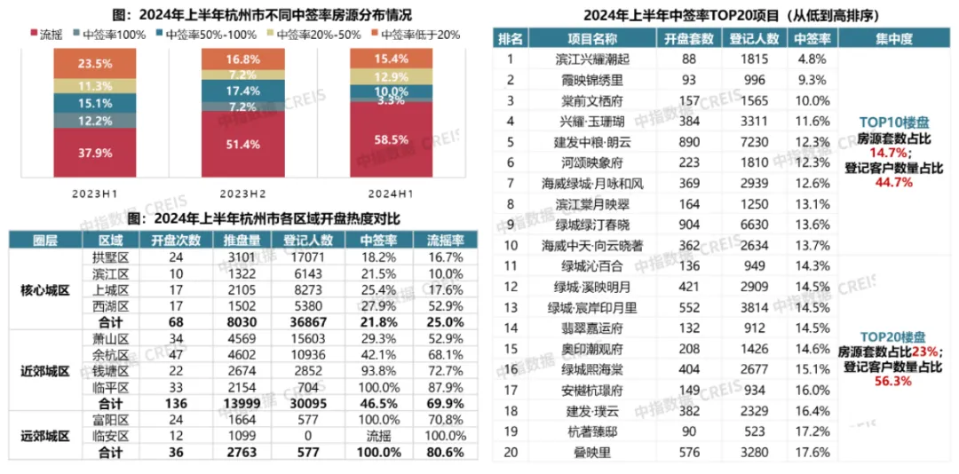 2024年上半年杭州房地产市场形势总结