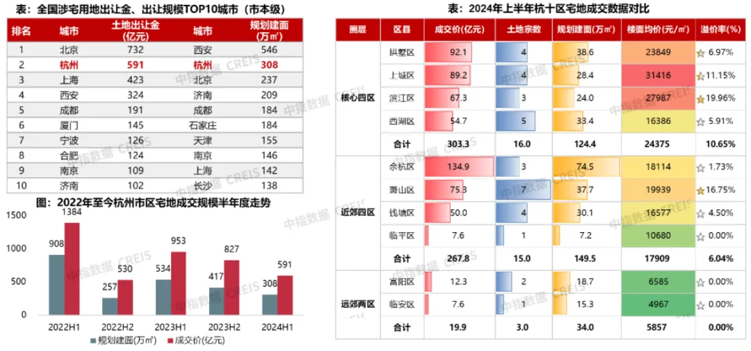 2024年上半年杭州房地产市场形势总结