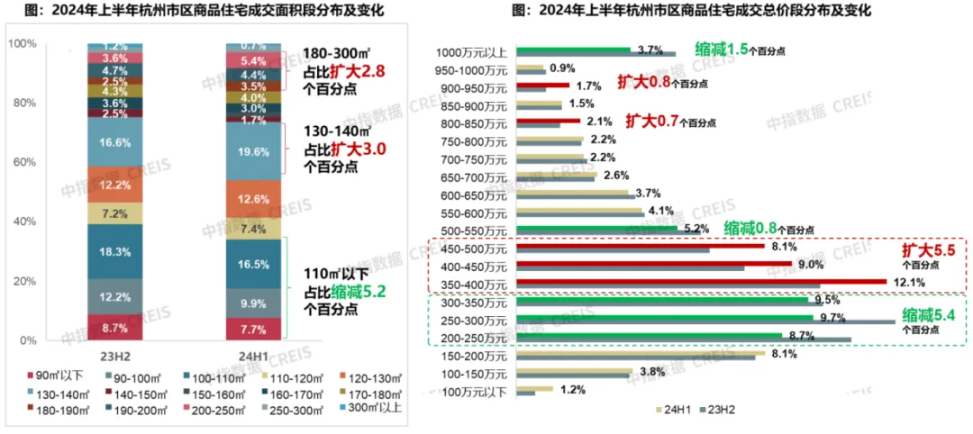 2024年上半年杭州房地产市场形势总结