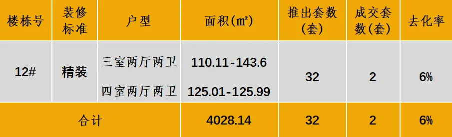 中西部新开盘谍报：开盘数量持续缩减，整体去化效果一般