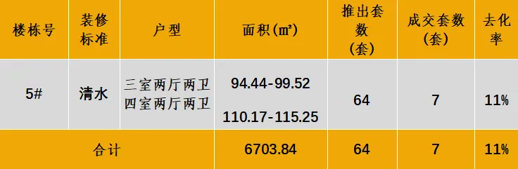中西部新开盘谍报：开盘数量持续缩减，整体去化效果一般