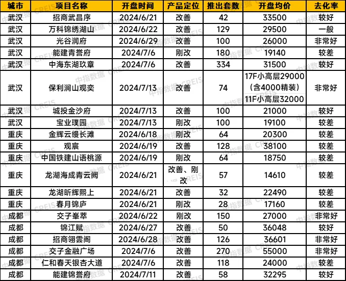 中西部新开盘谍报：开盘数量持续缩减，整体去化效果一般