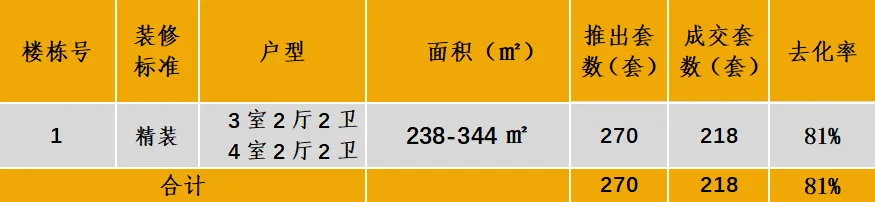 中西部新开盘谍报：开盘数量持续缩减，整体去化效果一般