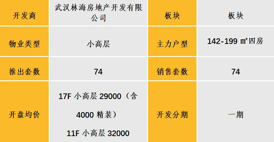 中西部新开盘谍报：开盘数量持续缩减，整体去化效果一般